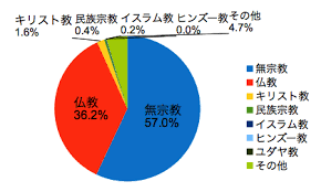 故人や遺族を最大限尊重できて葬儀費用も安くなる無宗教の葬式方法と注意点
